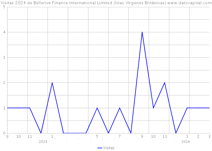 Visitas 2024 de Bellerive Finance International Limited (Islas Vírgenes Británicas) 