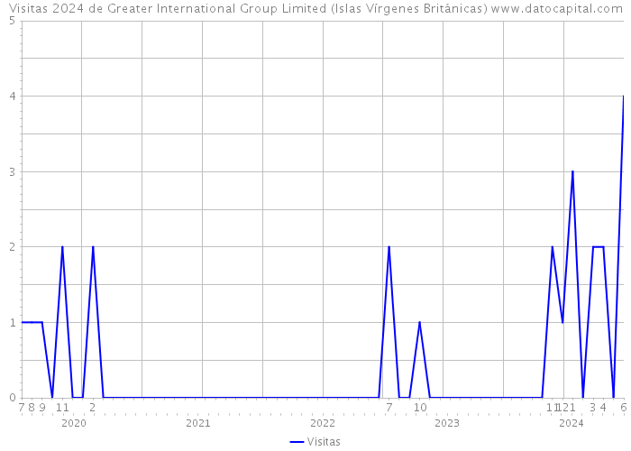 Visitas 2024 de Greater International Group Limited (Islas Vírgenes Británicas) 