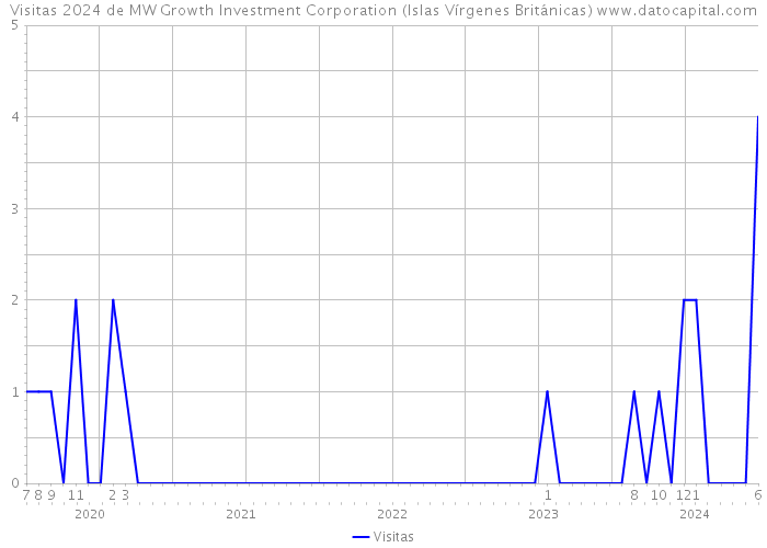 Visitas 2024 de MW Growth Investment Corporation (Islas Vírgenes Británicas) 