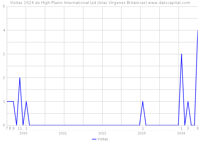 Visitas 2024 de High Plains International Ltd (Islas Vírgenes Británicas) 