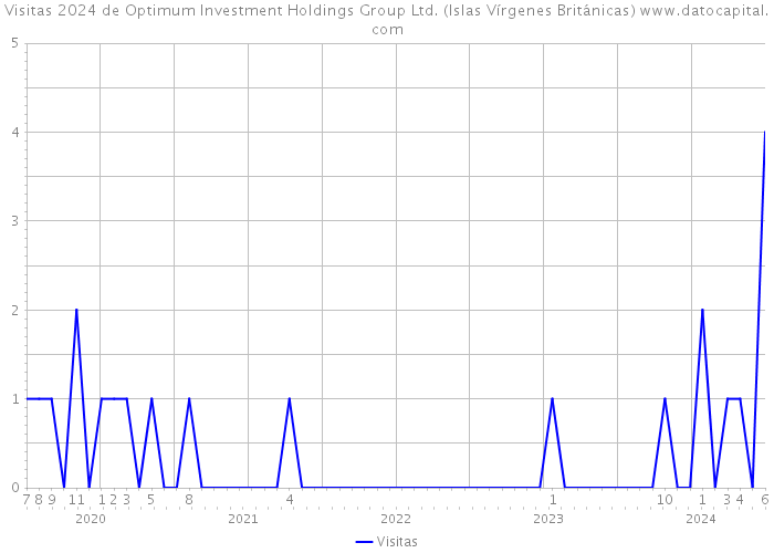 Visitas 2024 de Optimum Investment Holdings Group Ltd. (Islas Vírgenes Británicas) 