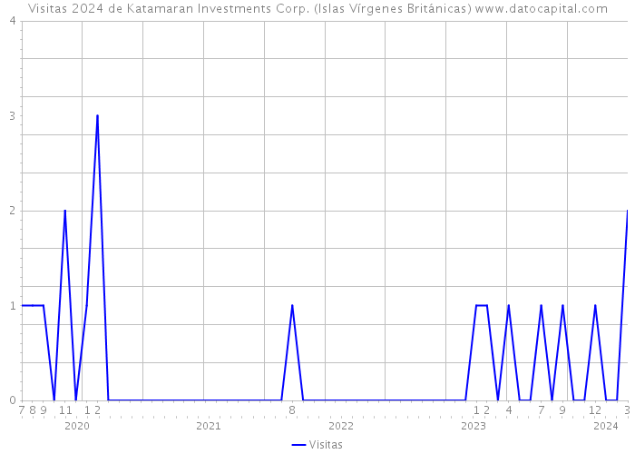 Visitas 2024 de Katamaran Investments Corp. (Islas Vírgenes Británicas) 