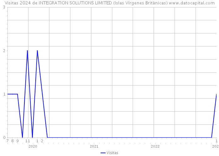 Visitas 2024 de INTEGRATION SOLUTIONS LIMITED (Islas Vírgenes Británicas) 