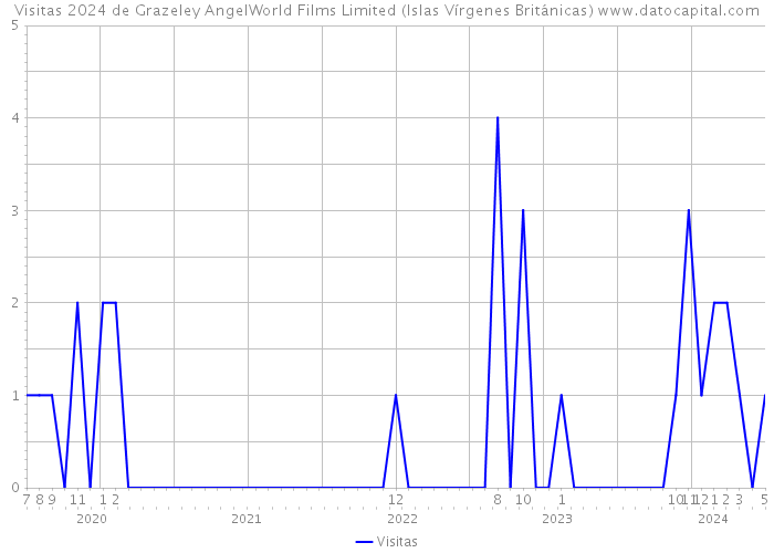 Visitas 2024 de Grazeley AngelWorld Films Limited (Islas Vírgenes Británicas) 