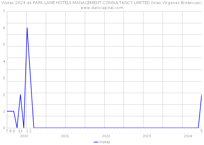 Visitas 2024 de PARK LANE HOTELS MANAGEMENT CONSULTANCY LIMITED (Islas Vírgenes Británicas) 