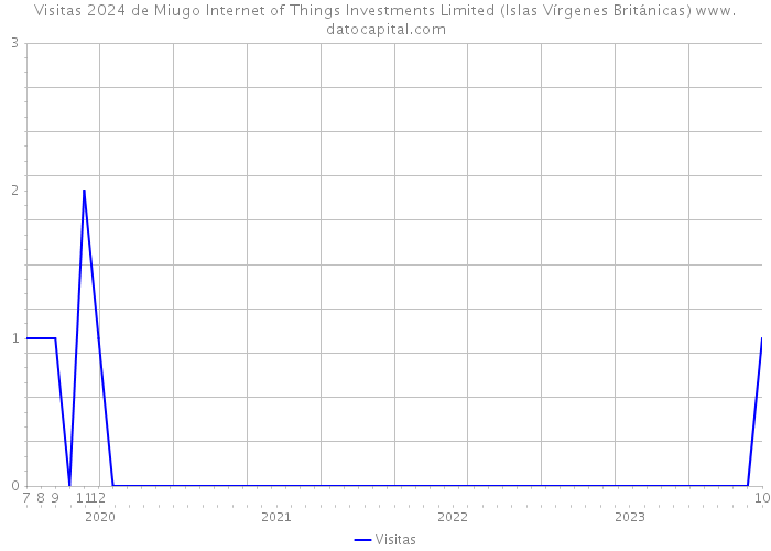 Visitas 2024 de Miugo Internet of Things Investments Limited (Islas Vírgenes Británicas) 
