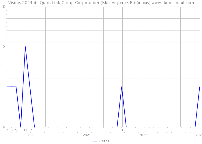 Visitas 2024 de Quick Link Group Corporation (Islas Vírgenes Británicas) 