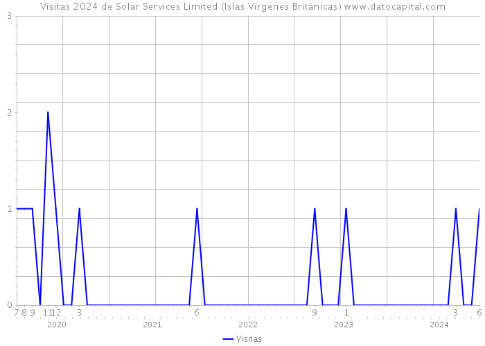 Visitas 2024 de Solar Services Limited (Islas Vírgenes Británicas) 