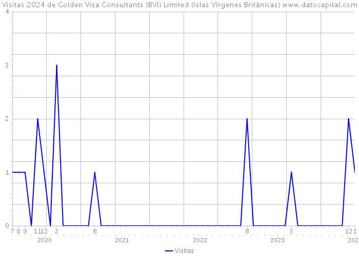 Visitas 2024 de Golden Visa Consultants (BVI) Limited (Islas Vírgenes Británicas) 