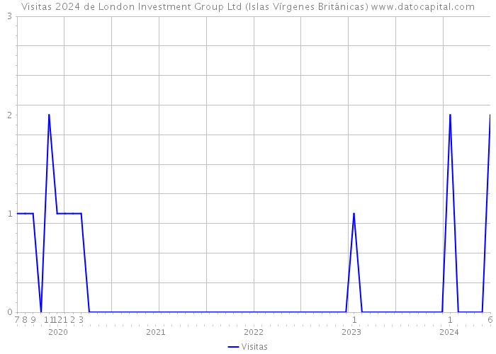 Visitas 2024 de London Investment Group Ltd (Islas Vírgenes Británicas) 
