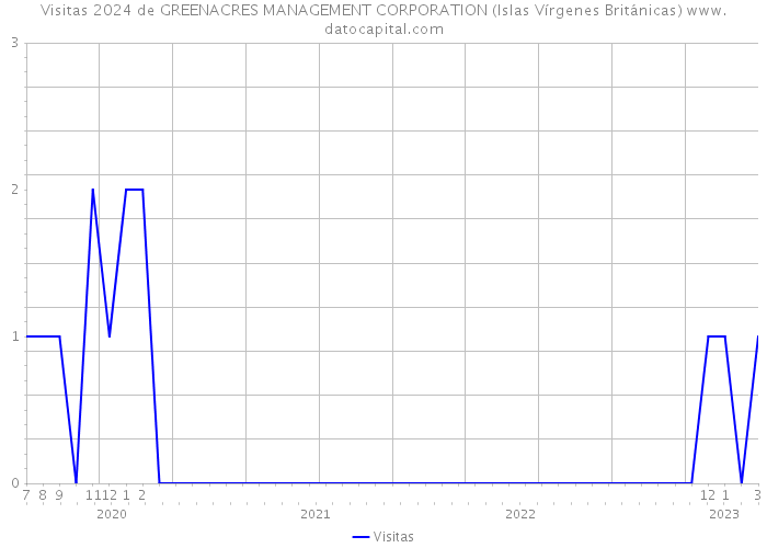 Visitas 2024 de GREENACRES MANAGEMENT CORPORATION (Islas Vírgenes Británicas) 