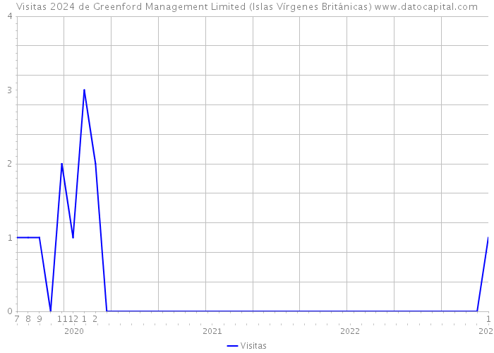 Visitas 2024 de Greenford Management Limited (Islas Vírgenes Británicas) 
