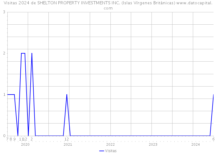 Visitas 2024 de SHELTON PROPERTY INVESTMENTS INC. (Islas Vírgenes Británicas) 