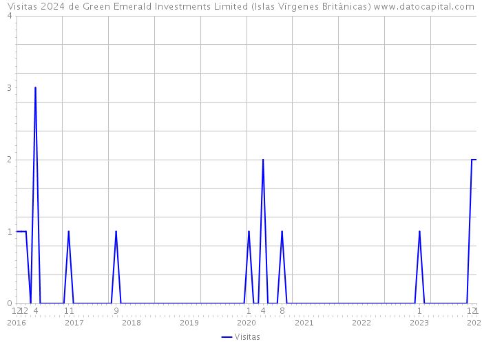 Visitas 2024 de Green Emerald Investments Limited (Islas Vírgenes Británicas) 