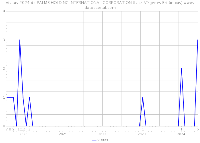 Visitas 2024 de PALMS HOLDING INTERNATIONAL CORPORATION (Islas Vírgenes Británicas) 