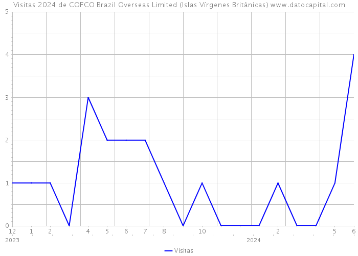 Visitas 2024 de COFCO Brazil Overseas Limited (Islas Vírgenes Británicas) 