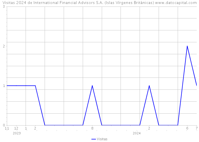 Visitas 2024 de International Financial Advisors S.A. (Islas Vírgenes Británicas) 