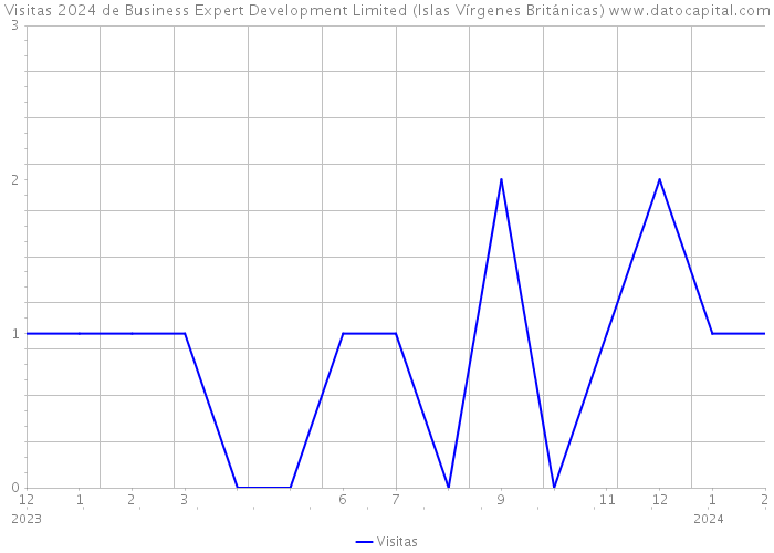 Visitas 2024 de Business Expert Development Limited (Islas Vírgenes Británicas) 