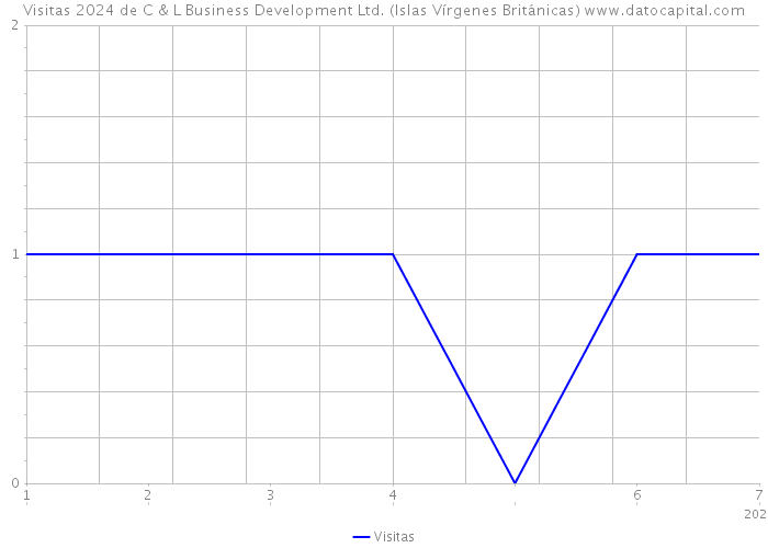 Visitas 2024 de C & L Business Development Ltd. (Islas Vírgenes Británicas) 