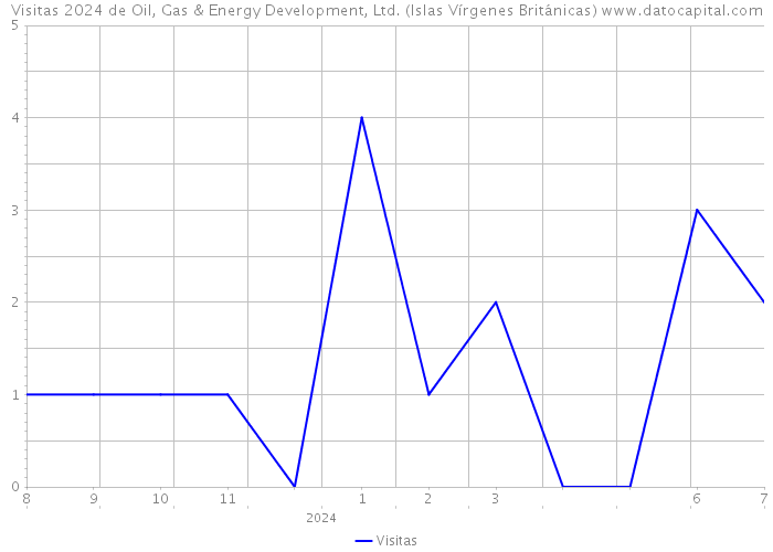 Visitas 2024 de Oil, Gas & Energy Development, Ltd. (Islas Vírgenes Británicas) 