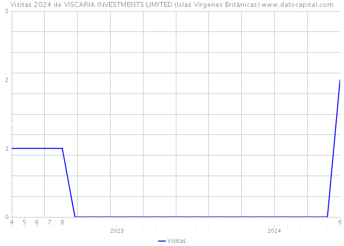 Visitas 2024 de VISCARIA INVESTMENTS LIMITED (Islas Vírgenes Británicas) 