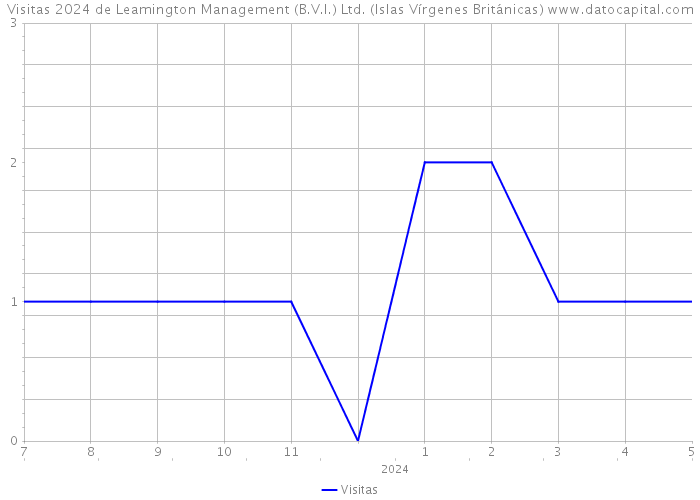 Visitas 2024 de Leamington Management (B.V.I.) Ltd. (Islas Vírgenes Británicas) 