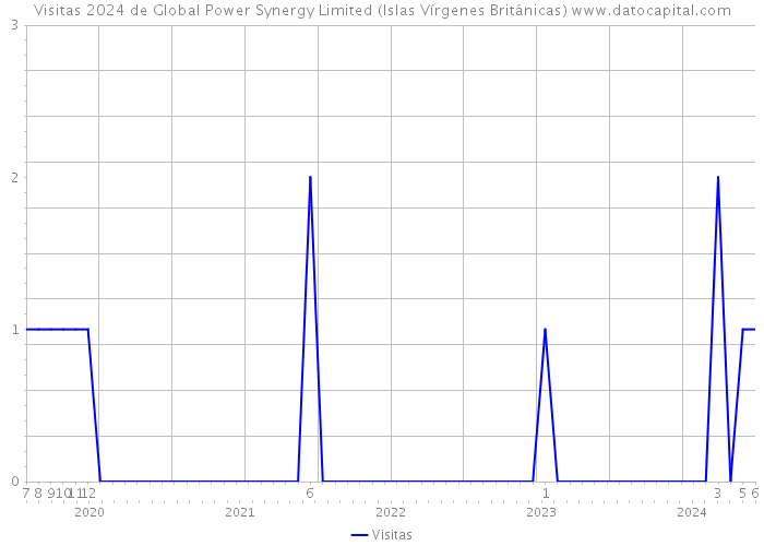 Visitas 2024 de Global Power Synergy Limited (Islas Vírgenes Británicas) 