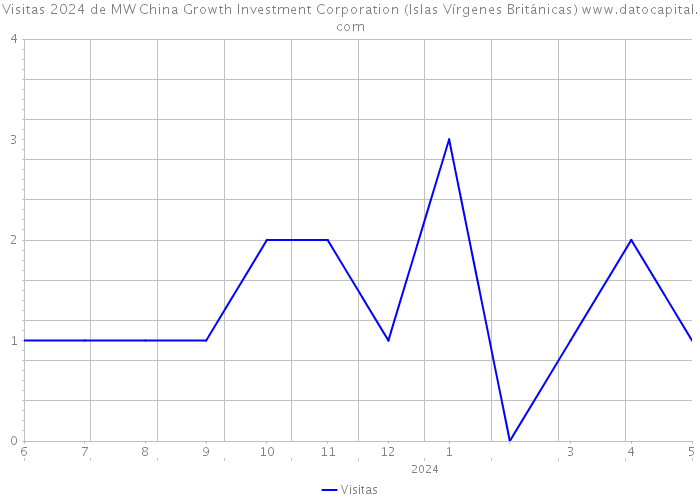 Visitas 2024 de MW China Growth Investment Corporation (Islas Vírgenes Británicas) 