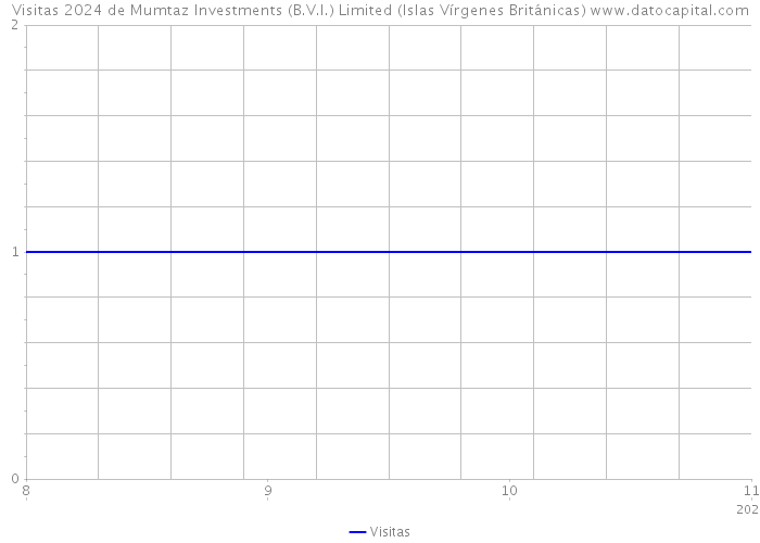 Visitas 2024 de Mumtaz Investments (B.V.I.) Limited (Islas Vírgenes Británicas) 