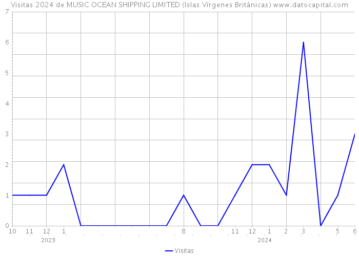 Visitas 2024 de MUSIC OCEAN SHIPPING LIMITED (Islas Vírgenes Británicas) 