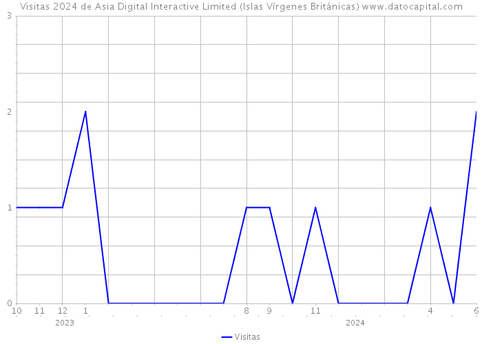 Visitas 2024 de Asia Digital Interactive Limited (Islas Vírgenes Británicas) 