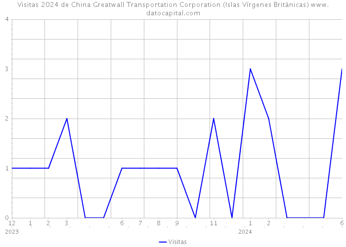 Visitas 2024 de China Greatwall Transportation Corporation (Islas Vírgenes Británicas) 