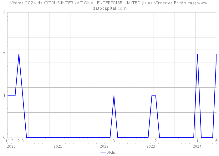 Visitas 2024 de CITRUS INTERNATIONAL ENTERPRISE LIMITED (Islas Vírgenes Británicas) 