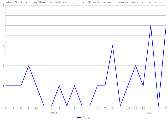 Visitas 2024 de Rong Sheng Global Trading Limited (Islas Vírgenes Británicas) 