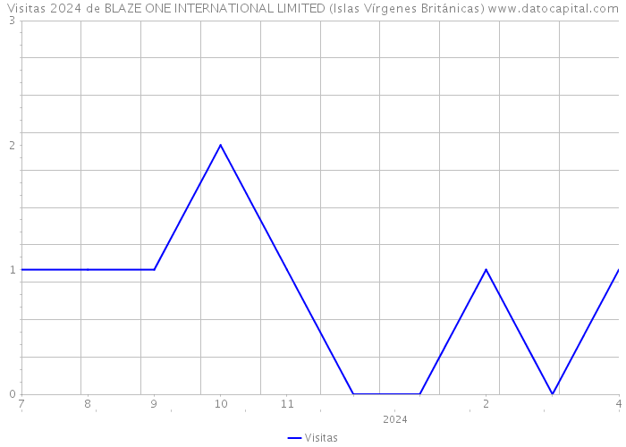 Visitas 2024 de BLAZE ONE INTERNATIONAL LIMITED (Islas Vírgenes Británicas) 