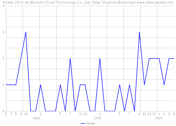 Visitas 2024 de Wisdom Cloud Technology Co., Ltd. (Islas Vírgenes Británicas) 
