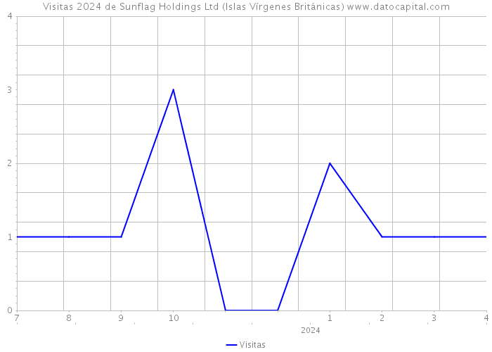 Visitas 2024 de Sunflag Holdings Ltd (Islas Vírgenes Británicas) 