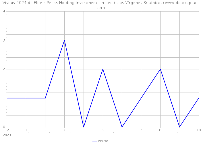 Visitas 2024 de Elite - Peaks Holding Investment Limited (Islas Vírgenes Británicas) 