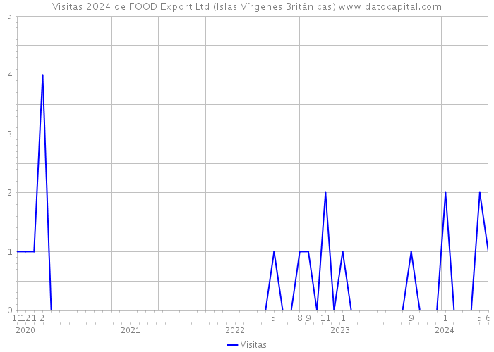 Visitas 2024 de FOOD Export Ltd (Islas Vírgenes Británicas) 
