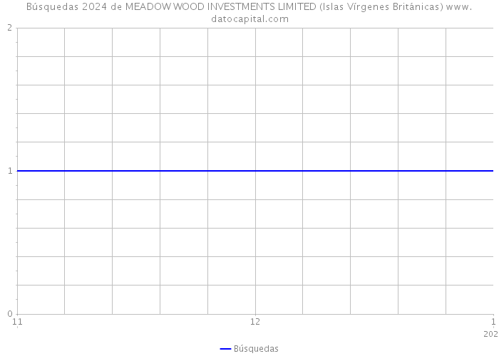 Búsquedas 2024 de MEADOW WOOD INVESTMENTS LIMITED (Islas Vírgenes Británicas) 