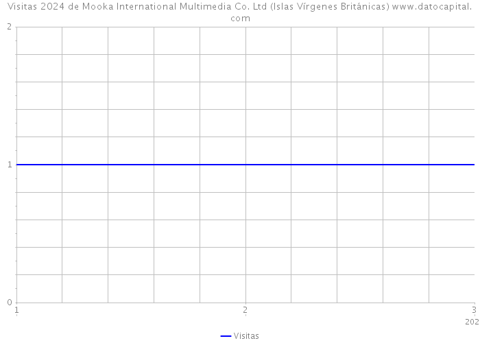 Visitas 2024 de Mooka International Multimedia Co. Ltd (Islas Vírgenes Británicas) 