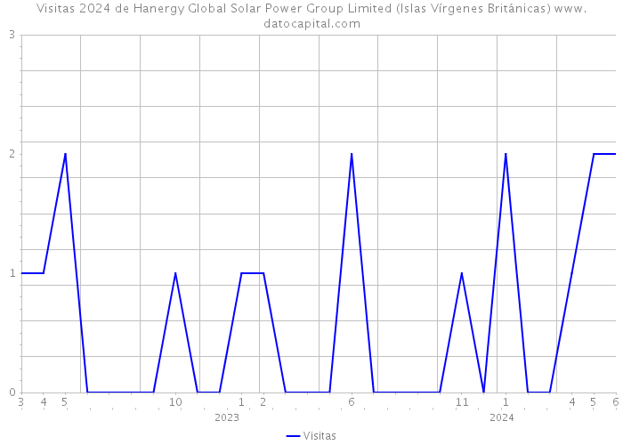 Visitas 2024 de Hanergy Global Solar Power Group Limited (Islas Vírgenes Británicas) 