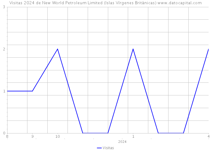 Visitas 2024 de New World Petroleum Limited (Islas Vírgenes Británicas) 