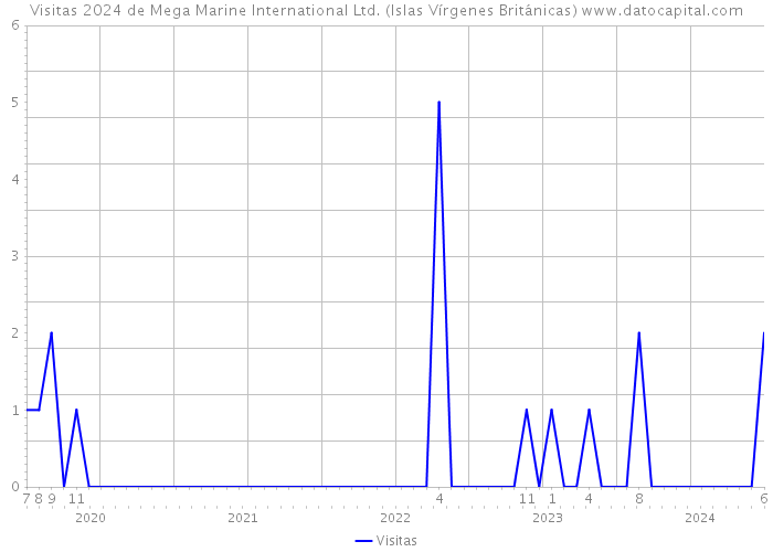 Visitas 2024 de Mega Marine International Ltd. (Islas Vírgenes Británicas) 