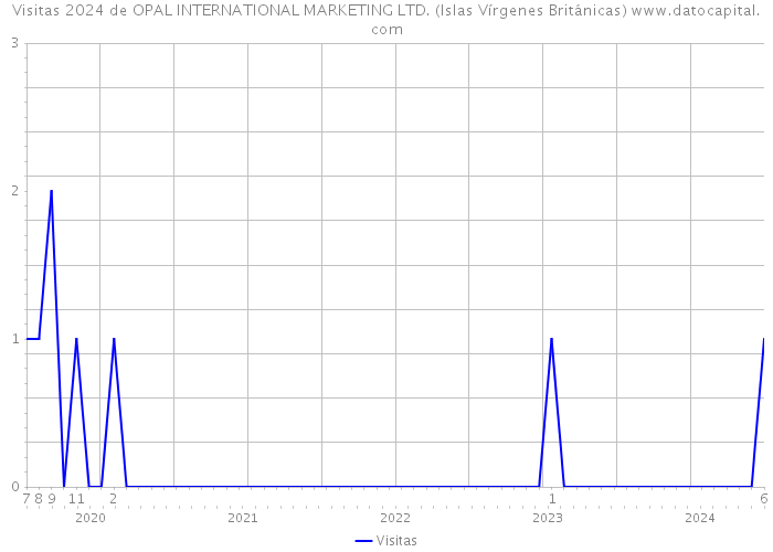 Visitas 2024 de OPAL INTERNATIONAL MARKETING LTD. (Islas Vírgenes Británicas) 