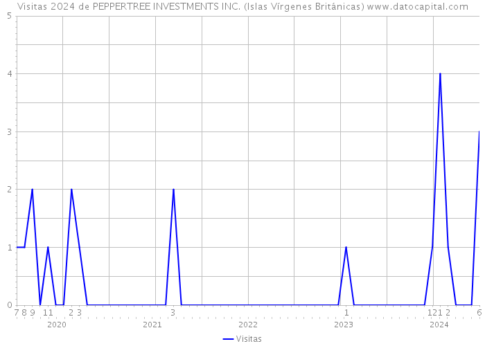 Visitas 2024 de PEPPERTREE INVESTMENTS INC. (Islas Vírgenes Británicas) 