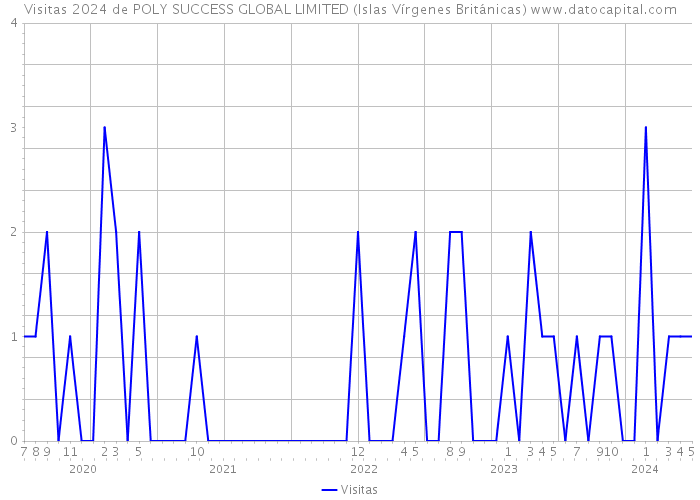Visitas 2024 de POLY SUCCESS GLOBAL LIMITED (Islas Vírgenes Británicas) 