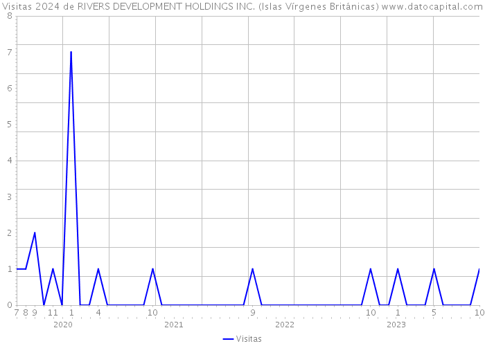 Visitas 2024 de RIVERS DEVELOPMENT HOLDINGS INC. (Islas Vírgenes Británicas) 