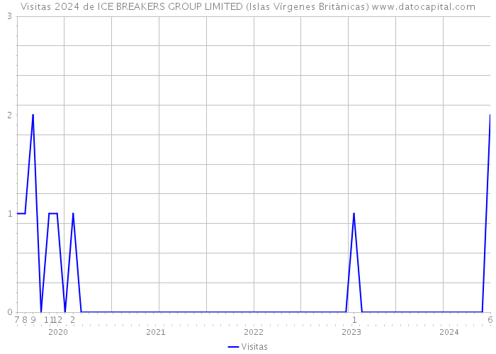 Visitas 2024 de ICE BREAKERS GROUP LIMITED (Islas Vírgenes Británicas) 