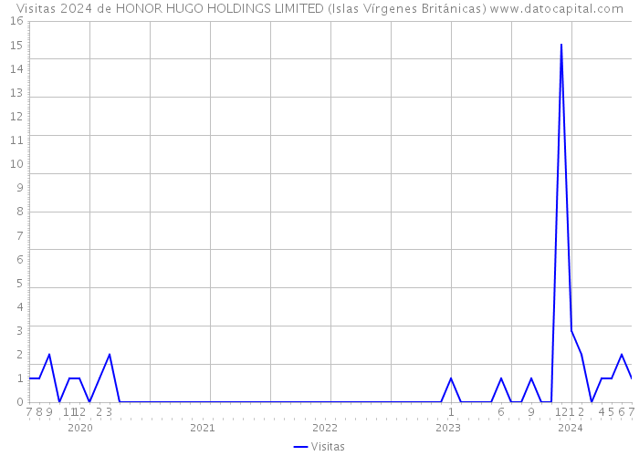 Visitas 2024 de HONOR HUGO HOLDINGS LIMITED (Islas Vírgenes Británicas) 